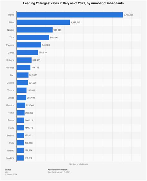 italian cities by population|List of cities in Italy .